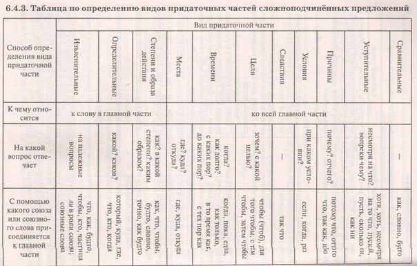 Виды придаточных предложений таблица. Таблица типы придаточных в СПП. Типы сложноподчиненных предложений таблица. Виды придаточных таблица 9 класс.