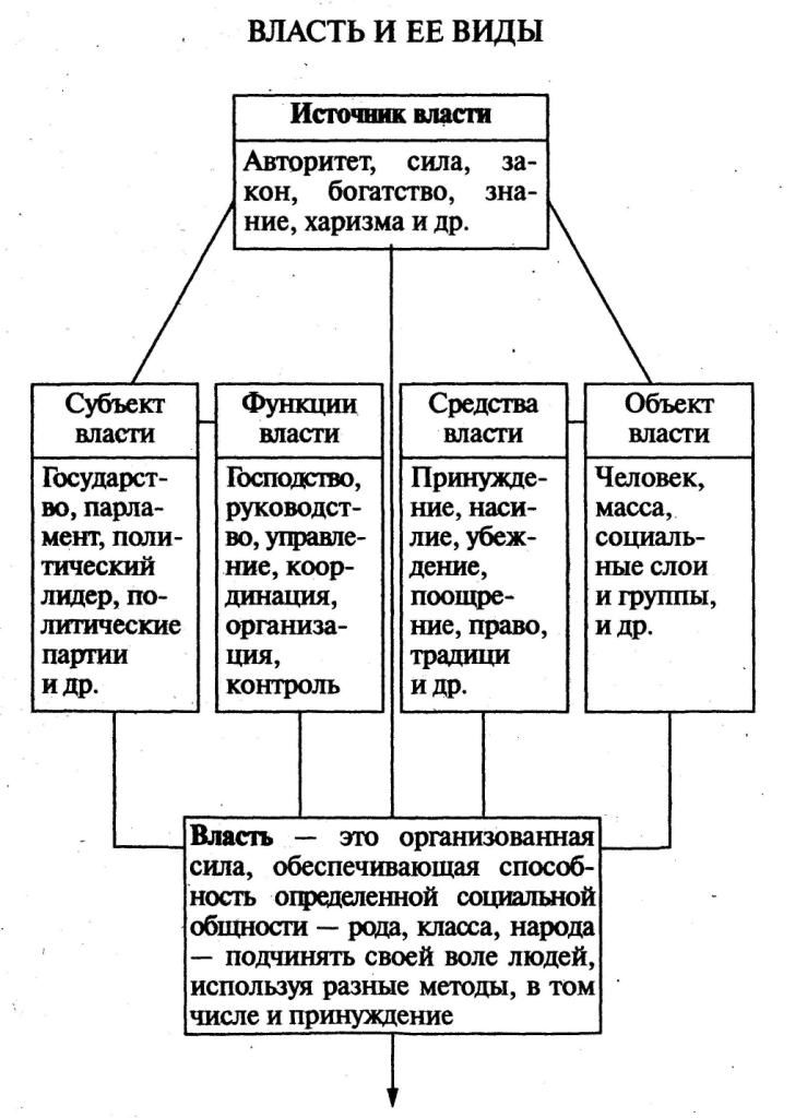 Таблицы и схемы по обществознанию для подготовки к егэ