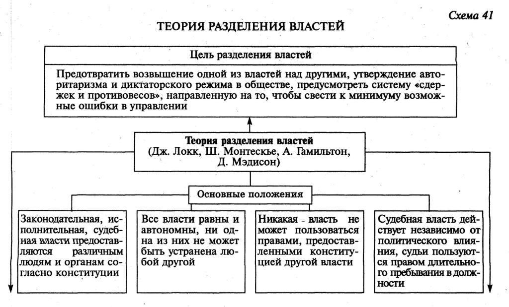 Разделение властей в рф схема 9 класс