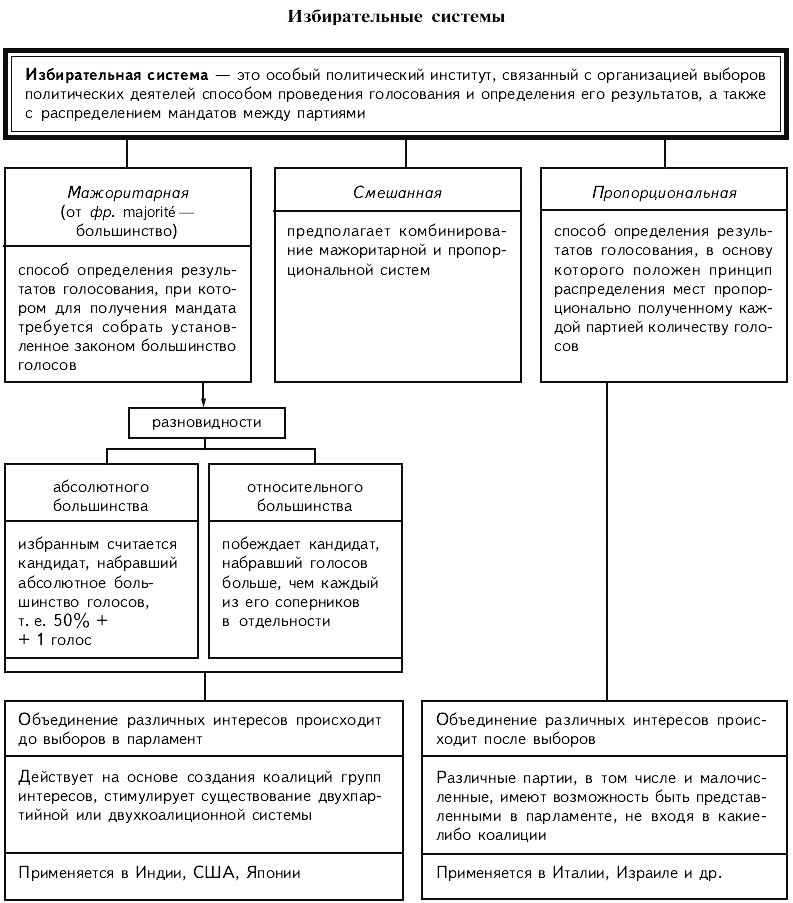 Избирательные системы ЕГЭ Обществознание таблица. Избирательная система РФ схема. Типы избирательных систем Обществознание. Типы избирательных систем ЕГЭ Обществознание таблица.
