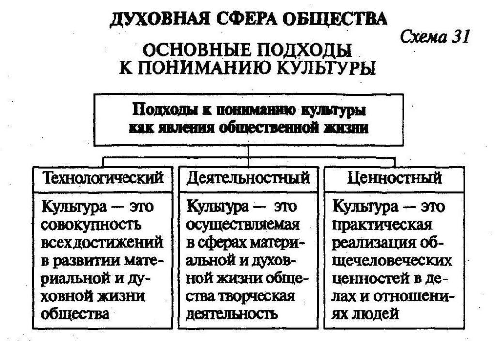 Планы по духовной сфере обществознание егэ