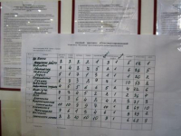 протокол соревнований, мы первые!