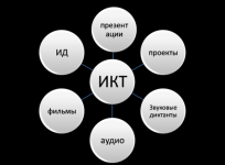 ИКТ на уроках русского языка и литературы