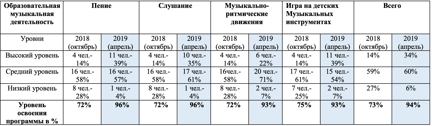 Диагностика 2018-2019 учебный год, средняя группа №6