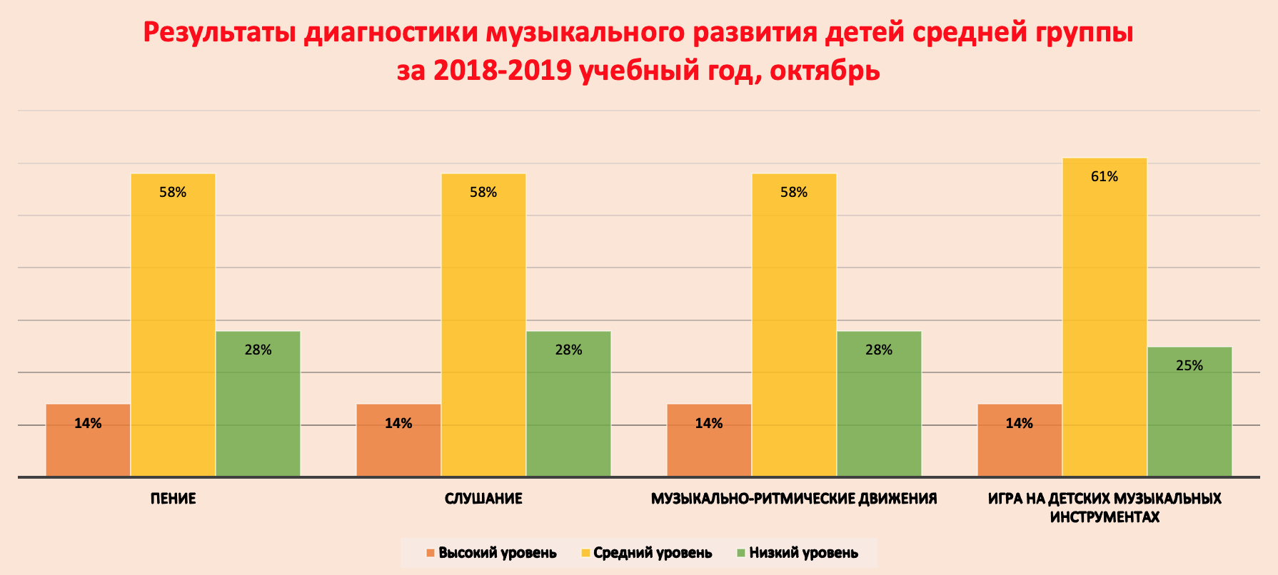 Диагностика 2018-2019 учебный год, средняя группа №6