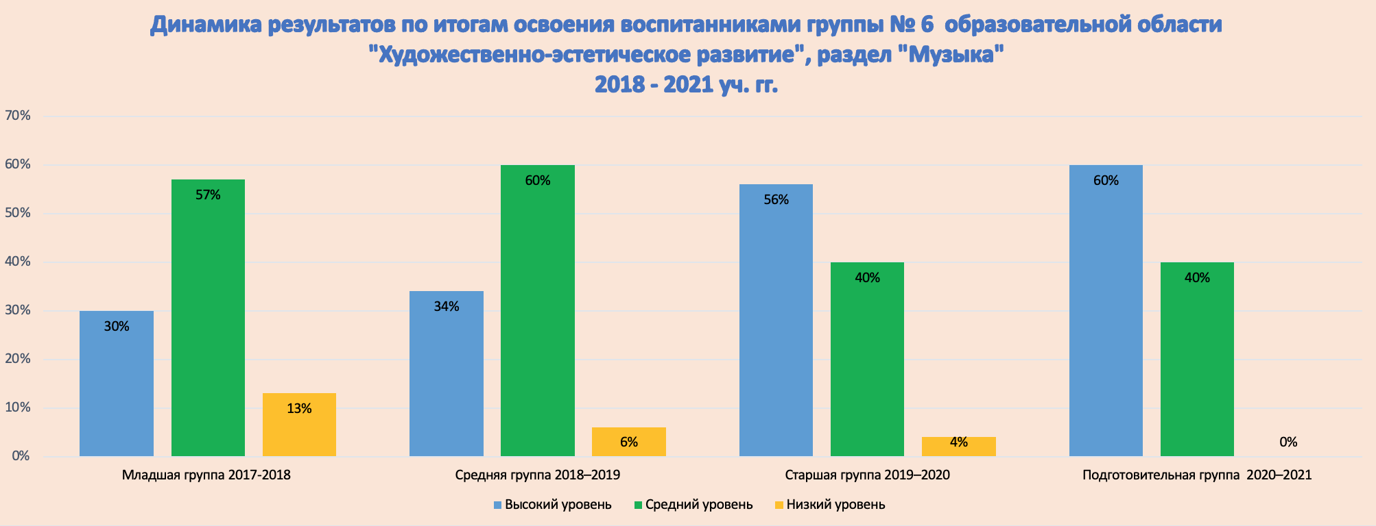 Анализ мониторинга за 2018-2021 учебные года