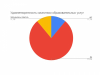 Результаты анкетирования 