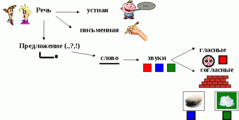 Понятие слово предложение