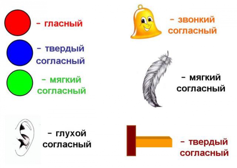 Обозначение звуков. Символы для обозначения звуков. Схема характеристики гласного звука для дошкольников. Схема анализа звука для дошкольников. Характеристика согласного звука схема.