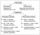 Оксиды